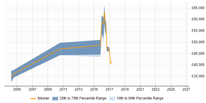 Salary distribution trend for jobs in Cambridgeshire citing TIBCO