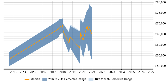 Salary distribution trend for jobs in Cambridgeshire citing Time Series Forecasting