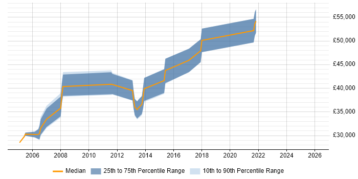 Salary distribution trend for jobs in Cambridgeshire citing Toad