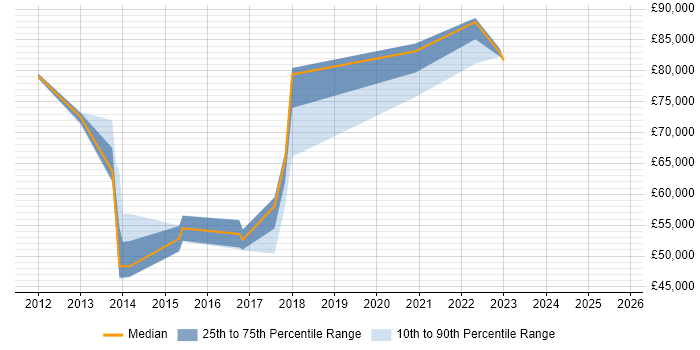 Salary distribution trend for jobs in Cambridgeshire citing TOGAF Certification Salary distribution trend for jobs in Cambridgeshire citing TOGAF Certification