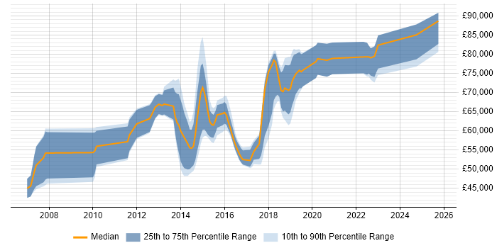 Salary distribution trend for jobs in Cambridgeshire citing TOGAF