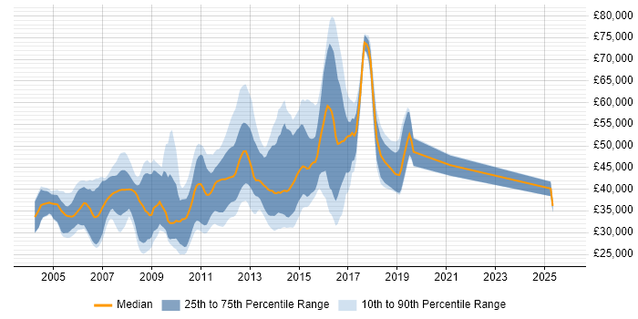 Salary distribution trend for jobs in Cambridgeshire citing Tomcat