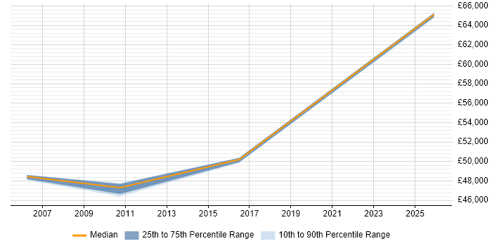 Salary distribution trend for Traffic Manager job vacancies in Cambridgeshire