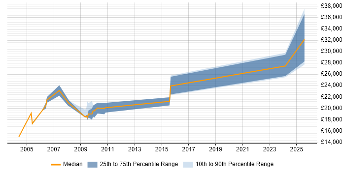 Salary distribution trend for Trainee Analyst job vacancies in Cambridgeshire