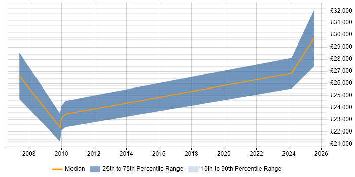 Salary distribution trend for Trainee Business Analyst job vacancies in Cambridgeshire