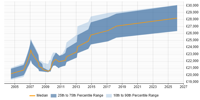 Salary distribution trend for Trainee Developer job vacancies in Cambridgeshire
