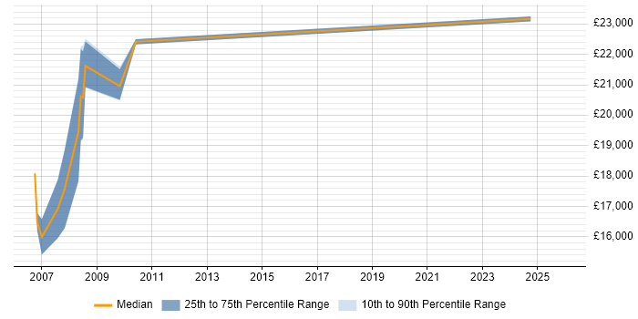Salary distribution trend for Trainee IT Support job vacancies in Cambridgeshire
