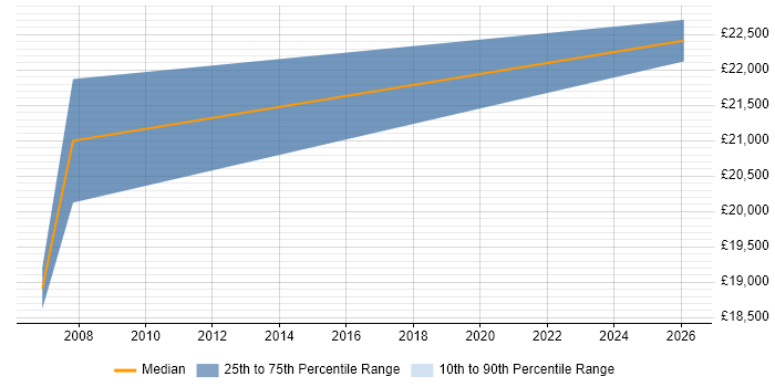 Salary distribution trend for Trainee Sales Executive job vacancies in Cambridgeshire