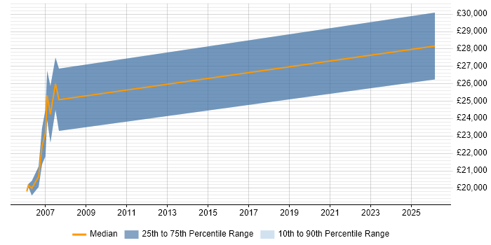 Salary distribution trend for Trainee Software Developer job vacancies in Cambridgeshire