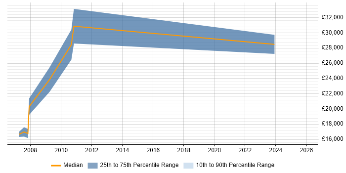 Salary distribution trend for Trainee Support Engineer job vacancies in Cambridgeshire