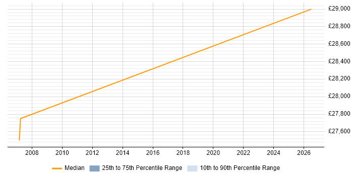 Salary distribution trend for Training Advisor job vacancies in Cambridgeshire