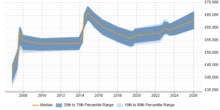 Salary distribution trend for Transformation Manager job vacancies in Cambridgeshire