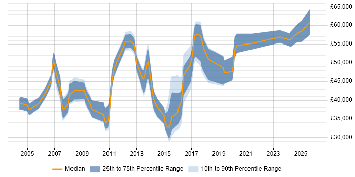 Salary distribution trend for jobs in Cambridgeshire citing Translating Business Requirements
