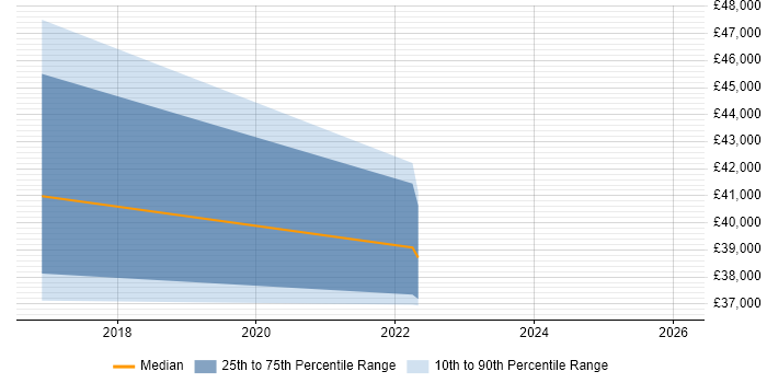Salary distribution trend for jobs in Cambridgeshire citing Tricentis Tosca
