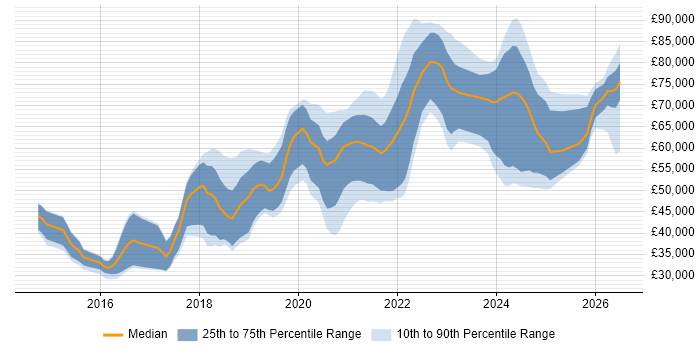 Salary distribution trend for jobs in Cambridgeshire citing TypeScript