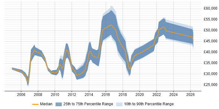 Salary distribution trend for UI Designer job vacancies in Cambridgeshire