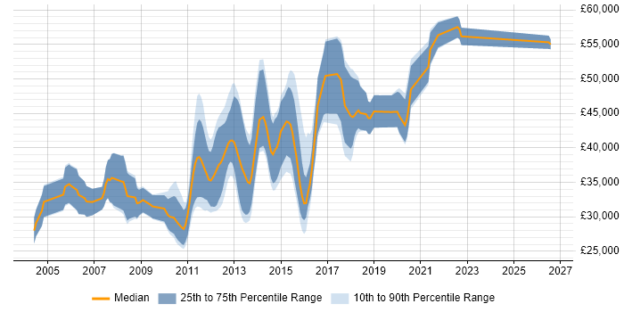 Salary distribution trend for UI Developer job vacancies in Cambridgeshire