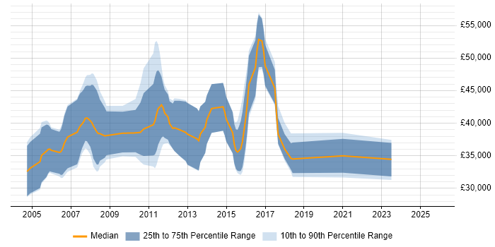 Salary distribution trend for UI Engineer job vacancies in Cambridgeshire