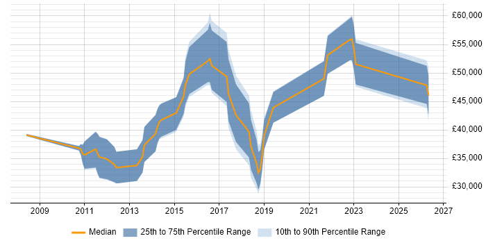 Salary distribution trend for UI/UX Designer job vacancies in Cambridgeshire