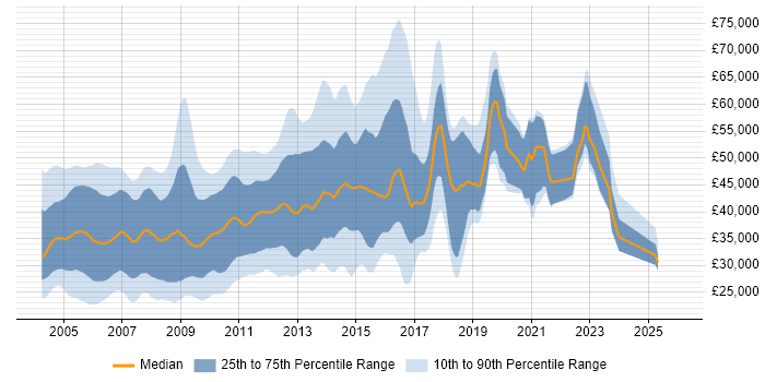 Salary distribution trend for jobs in Cambridgeshire citing Unix