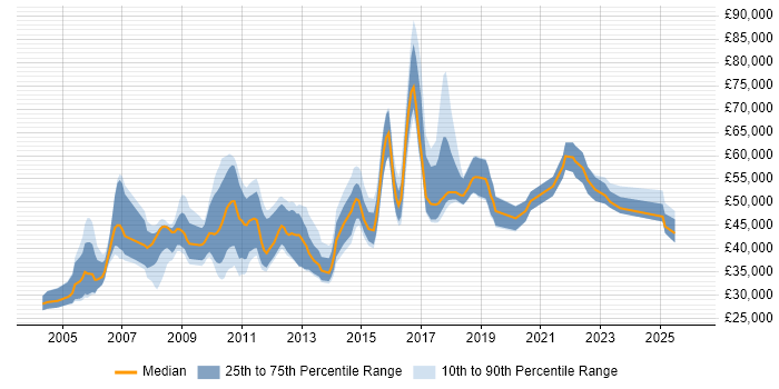 Salary distribution trend for jobs in Cambridgeshire citing Use Case