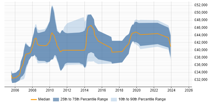 Salary distribution trend for jobs in Cambridgeshire citing User-Centered Design (UCD)