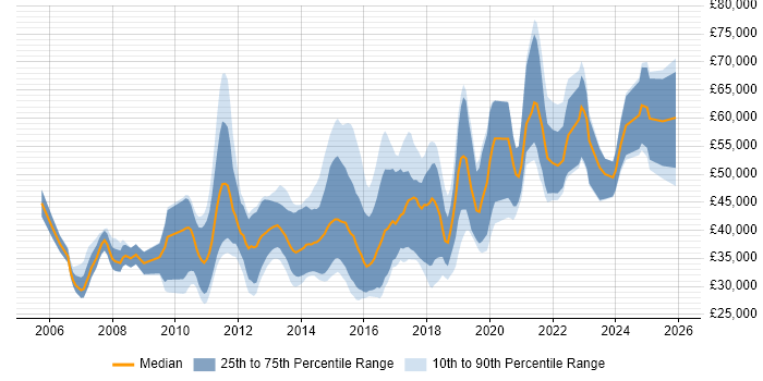 Salary distribution trend for jobs in Cambridgeshire citing UX Design