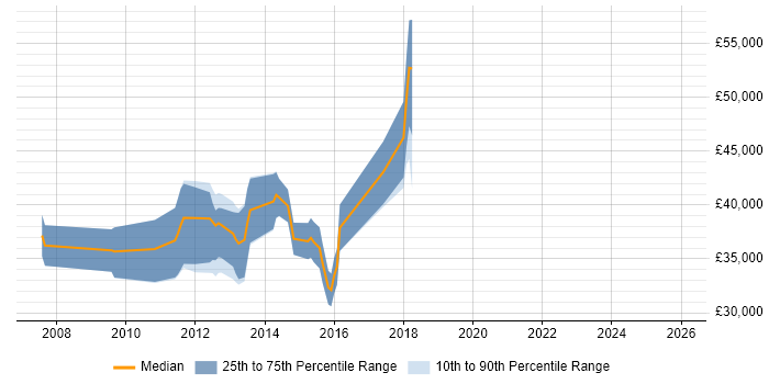 Salary distribution trend for UX Developer job vacancies in Cambridgeshire