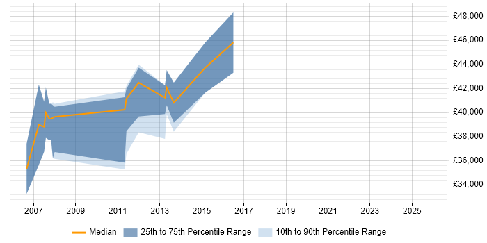 Salary distribution trend for UX Engineer job vacancies in Cambridgeshire