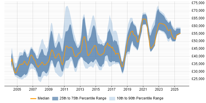 Salary distribution trend for jobs in Cambridgeshire citing Validation
