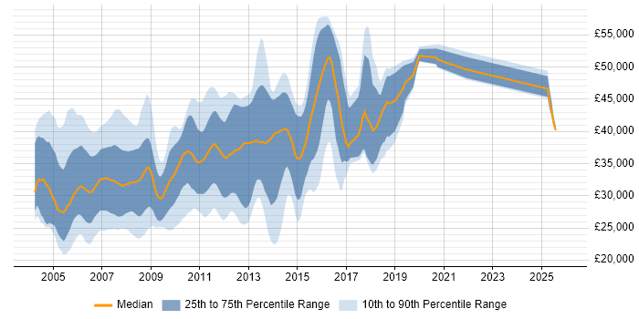 Salary distribution trend for jobs in Cambridgeshire citing VB.NET