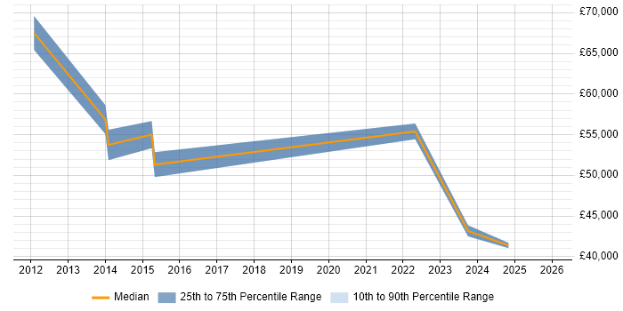 Salary distribution trend for jobs in Cambridgeshire citing Vendor Relationship Management