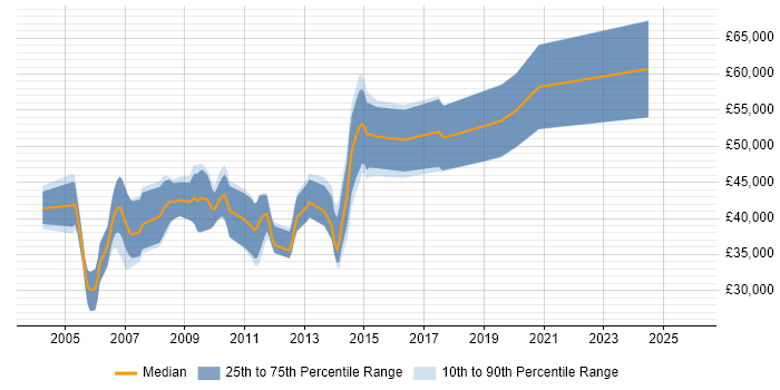 Salary distribution trend for jobs in Cambridgeshire citing Verification and Validation