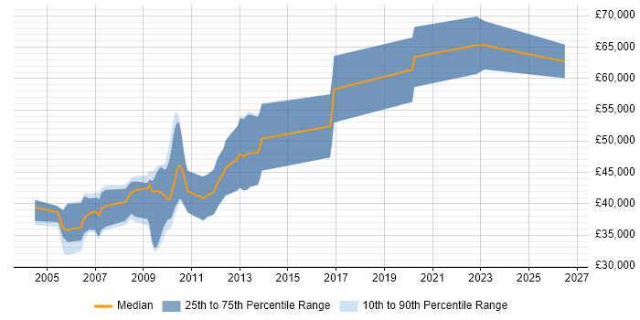 Salary distribution trend for Verification Engineer job vacancies in Cambridgeshire