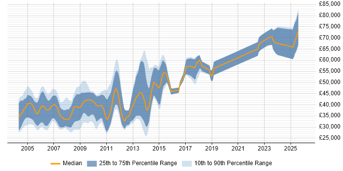 Salary distribution trend for jobs in Cambridgeshire citing VHDL