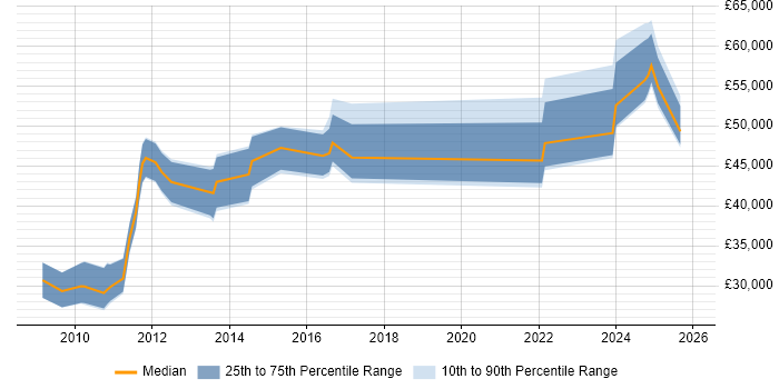 Salary distribution trend for jobs in Cambridgeshire citing Virtual Desktop