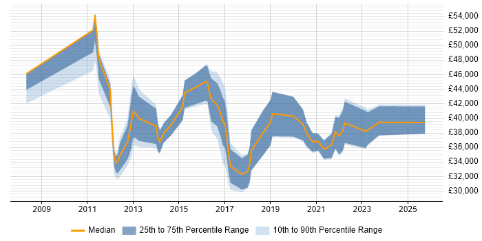 Salary distribution trend for jobs in Cambridgeshire citing Virtual Environments