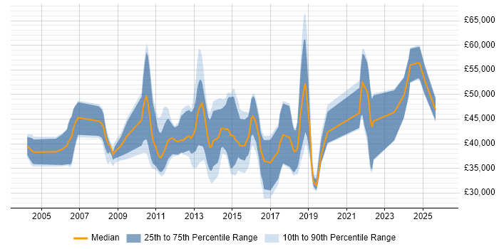 Salary distribution trend for jobs in Cambridgeshire citing Virtual Machines