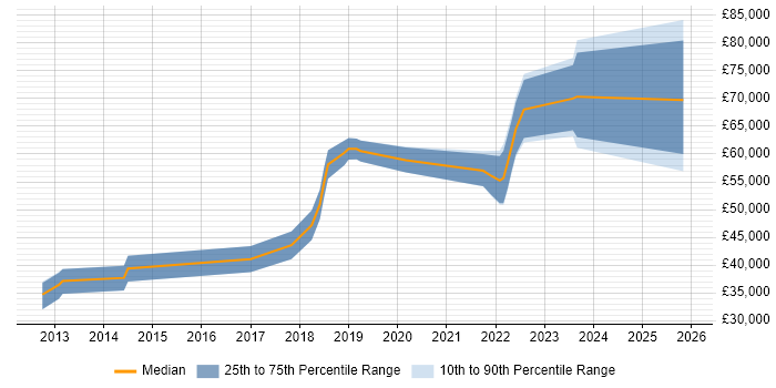 Salary distribution trend for jobs in Cambridgeshire citing Virtual Private Cloud