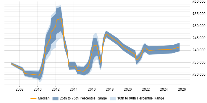 Salary distribution trend for jobs in Cambridgeshire citing Virtual Servers