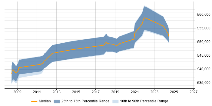 Salary distribution trend for jobs in Cambridgeshire citing Visual Studio Team System