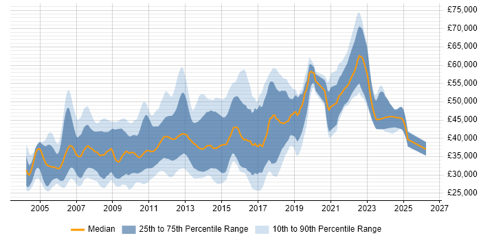 Salary distribution trend for jobs in Cambridgeshire citing Visual Studio