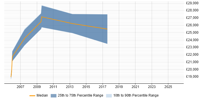 Salary distribution trend for jobs in Cambridgeshire citing Visualfiles