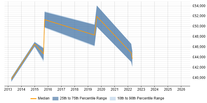 Salary distribution trend for jobs in Cambridgeshire citing Viva Engage