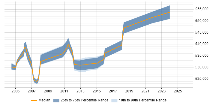 Salary distribution trend for jobs in Cambridgeshire citing VMS