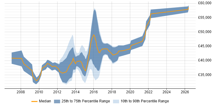 Salary distribution trend for VMware Engineer job vacancies in Cambridgeshire