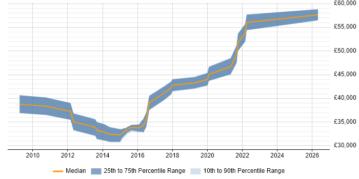 Salary distribution trend for VMware Infrastructure Engineer job vacancies in Cambridgeshire