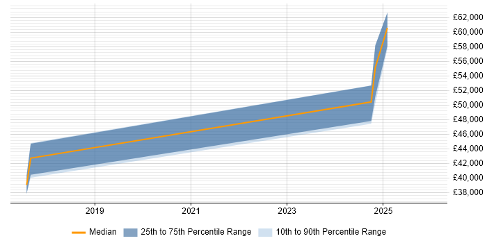 Salary distribution trend for jobs in Cambridgeshire citing VMware NSX