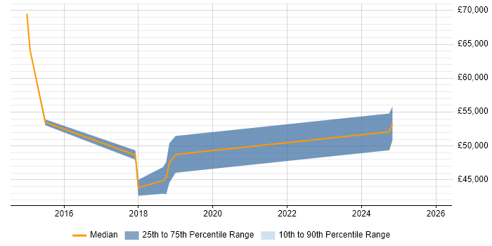 Salary distribution trend for jobs in Cambridgeshire citing vRealize