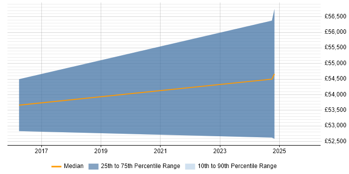 Salary distribution trend for jobs in Cambridgeshire citing VSAN